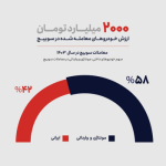 ۲همت معامله خودرو در پلتفرم سوییچ طی یک سال