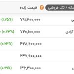 قیمت انواع سکه در بازار