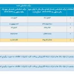 میزان درآمد شرکت آپ در تیرماه ۱۴۰۴ اعلام شد