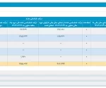 درآمد خرداد افرانت به ۳۵ میلیارد تومان رسید