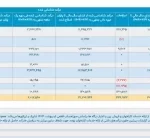 درآمد ۶۰۰ میلیاردی سپ در خردادماه / فروش پین و اعتبار در صدر