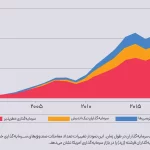 رشد ۱۲۰ درصدی صندوق‌های میکرو وی‌سی| آینده سرمایه‌گذاری تا ۲۰۲۹