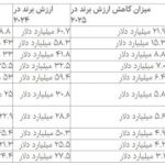 زلزله در دنیای برندها | ۱۰ غول جهانی ارزش‌شان را از دست دادند!