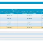 همراه اول پیشتاز بازار ارتباطات | رشد درآمدها در مهرماه ۱۴۰۴