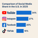 یوتیوب بی‌رقیب ماند؛ تازه‌ترین آمار استفاده از شبکه‌های اجتماعی در آمریکا