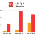 راز طلایی همکاران‌سیستم | سود نجومی از فروش سرمایه‌گذاری طلا