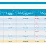 جهش درآمد سپ در آبان ۱۴۰۴ | رکورد ۶۶۵ میلیارد تومان در یک ماه!