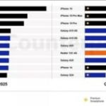 پرفروش‌ترین گوشی جهان در سه‌ماهه سوم ۲۰۲۵ معرفی شد!